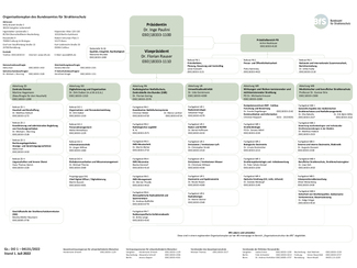 Organigramm des BfS