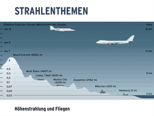 Höhenstrahlung und Fliegen