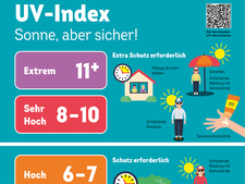 Ausschnitt des Plakats "UV-Index  Sonne, aber Sicher!"