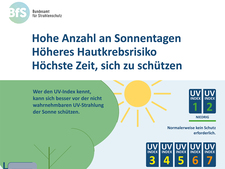 Ausschnitt des Plakats "Hohe Anzahl an Sonnentagen Höheres Hautkrebsrisiko Höchste Zeit, sich zu schützen"