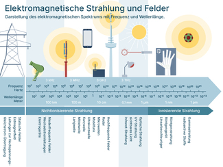 Elektromagnetisches Spektrum