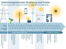 Elektromagnetisches Spektrum