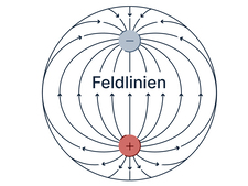 Grafische Darstellung eines elektrischen Feldes