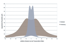 magnetische Flussdichte an Wechselstrom-Freileitungen