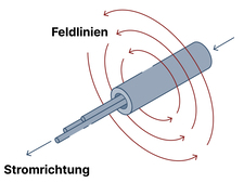 Durch Strom verursachtes magnetisches Feld