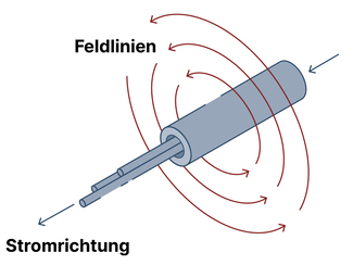 Durch Strom verursachtes magnetisches Feld