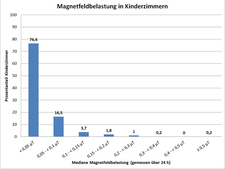 Magnetfeldbelastung in Kinderzimmern