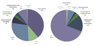 Tortendiagramme zeigen die Häufigkeit der Untersuchungsarten und den Anteil an der kollektiven effektiven Dosis