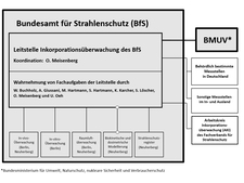 Organigramm zeigt Aufgabenverteilung in der Inkorporationsüberwachung