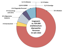 Anteil der strahlenschutzüberwachten Personen in Deutschland im Jahr 2022 nach Berufsgruppen.