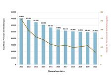 Entwicklung der Anzahl der Strahlenpassinhaber von 2011 bis 2021