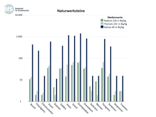 Radionuklide in Naturwerksteinen