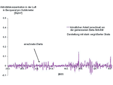 Anteil der künstlichen Luftradioaktivität nach der Reaktorkatastrophe in Fukushima 2011