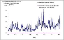 Anteil der künstlichen Radioaktivität nach der Reaktorkatastrophe in Fukushima 2011