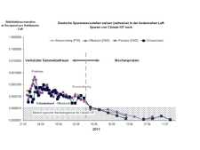 Spurenmessungen nach Fukushima an deutschen Messstellen
