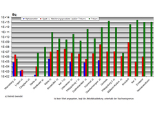 Aktivitätsableitungen mit dem Abwasser aus Kernkraftwerken im Jahr 2022
