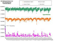 Zeitlicher Verlauf der Aktivitätskonzentrationen von natürlicher Radioaktivität