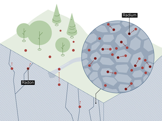 Radon in Poren von Böden und Gesteinen