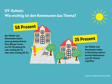 Eine Illustration mit der Überschrift "UV-Schutz: Wie wichtig ist den Kommunen das Thema?"