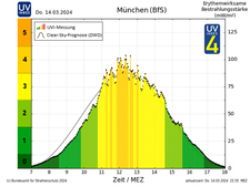 Beispiel eines Tagesverlaufs des UV-Indexes