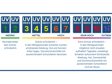 Der UV-Index