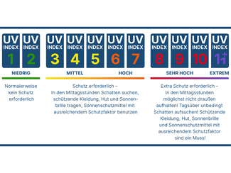 Der UV-Index
