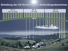 Wellenlänge von UV-Strahlen