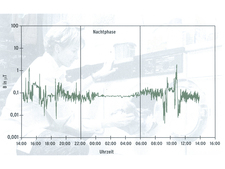 Magnetic field exposure of a housewife 