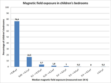 Magnetic field exposure