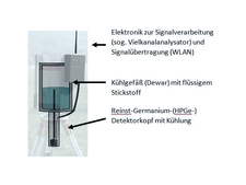 Shows schematic structure of an HPGe detector.