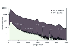 Sum spectra of a germanium detector and a NaI(Tl) detector from the "Biblis" measurement flight