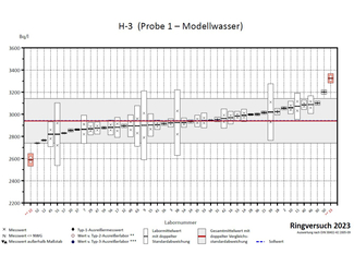 Exemplary analysis result of the  proficiency test "waste water" in 2022