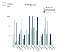 Radionuclides in building materials