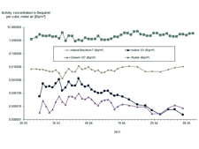 Time series of the activity concentrations