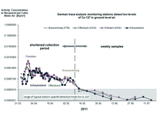 Trace measurements caesium to Fukushima