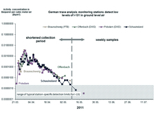 Trace measurements iodine to Fukushima