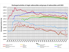 Activity discharges of individual radionuclides and radionuclide groups in exhaust air and waste water 1962 - 2022