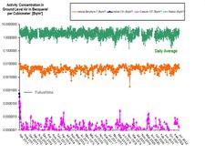 Time series of the activity concentrations of natural radioactivity