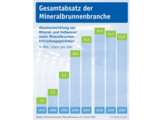 Per capita consumption of mineral and curative water has increased since 1970 from 12,5 litres to 131,9 litres (2020)