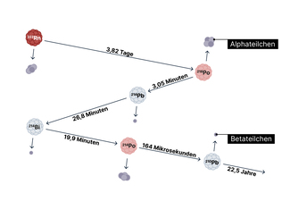 Diagram of the radon decay chain