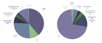 Contribution of various examination types in Germany