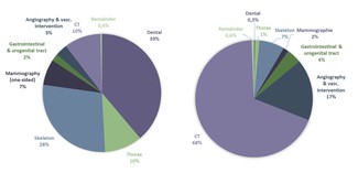 Contribution of various examination types in Germany