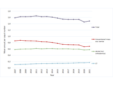 Frequency of X-ray examinations,  CT and  MRT examinations