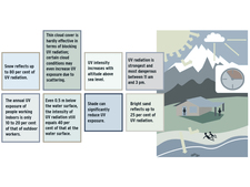 The intensity of natural UV radiation reaching the earth’s surface depends on a number of factors