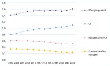 Dosis über die Jahre 2007 bis 2018