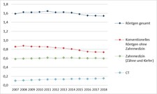 Häufigkeit von Röntgenuntersuchungen in Deutschland